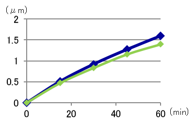 SUS316L（2B）グラフ