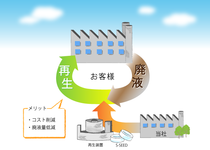 薬品リサイクルのイメージ 薬品リサイクルのイメージ