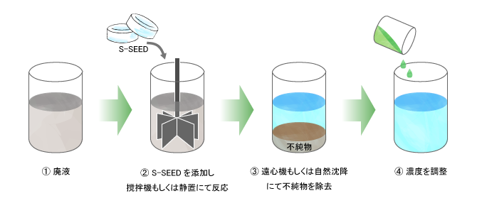 薬品リサイクルプロセス図 薬品リサイクルプロセス図