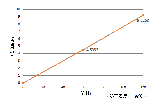 S-250研磨量データ ステンレス鋼用光沢化学研磨液エスクリーンS-250