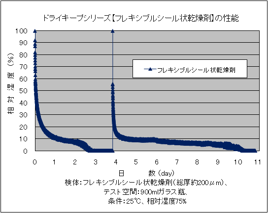 ドライキープシリーズ【フレキシブルシール状乾燥剤】の性能