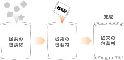 ドライキープを使った包装材