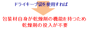 ドライキープ袋を使用すれば包装剤の機能を持つため乾燥剤の投入が不要