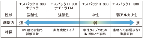 エスバックH-300シリーズ性能比較表