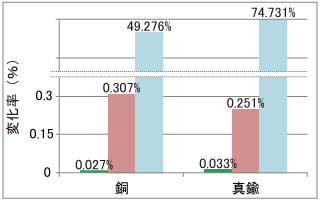 銅および真鍮素材への影響（重量変化率）