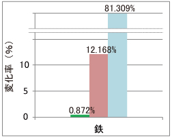 銅および真鍮素材への影響（重量変化率）