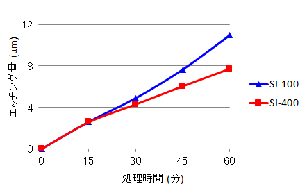 エスピュアSJ-400エッチングデータ比較