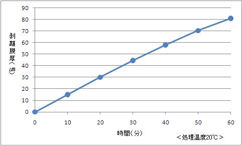 銅・銅合金上のノンシアン銀めっき剥離剤エスバックAG-601　銅の腐食量