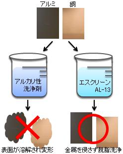 アルミや銅表面の腐食・溶解なし、汎用性のある脱脂洗浄剤