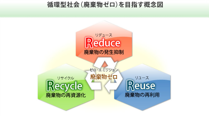 循環型社会,廃棄物ゼロ,概念図