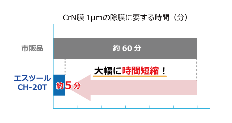 除膜時間の大幅短縮,CrN膜1μmの除膜に要する時間,佐々木化学薬品