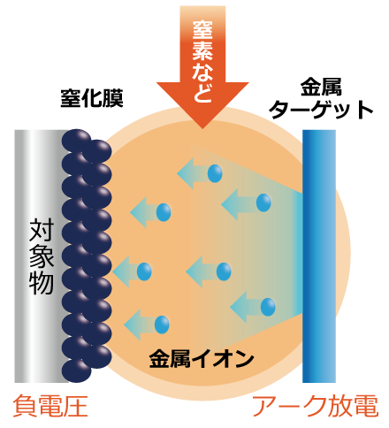 硬質皮膜とは？,佐々木化学薬品