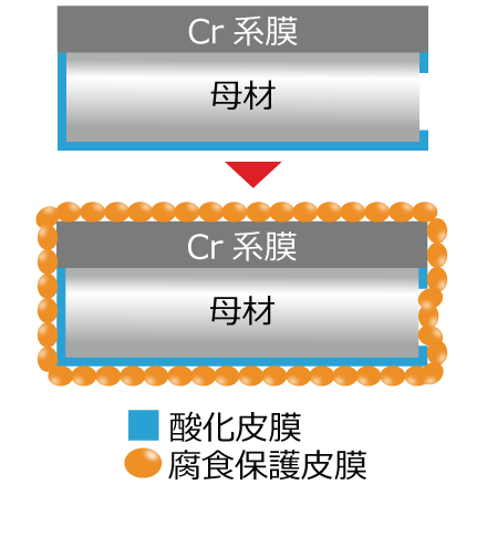 腐食抑制メカニズム,CH-20T,佐々木化学薬品