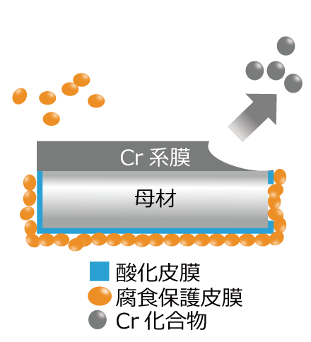 腐食抑制メカニズム,CH-20T,佐々木化学薬品