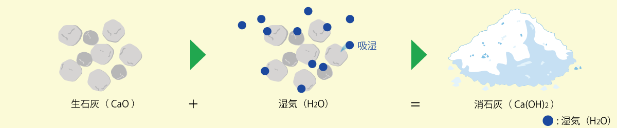 化学反応,酸化カルシウム,化学的