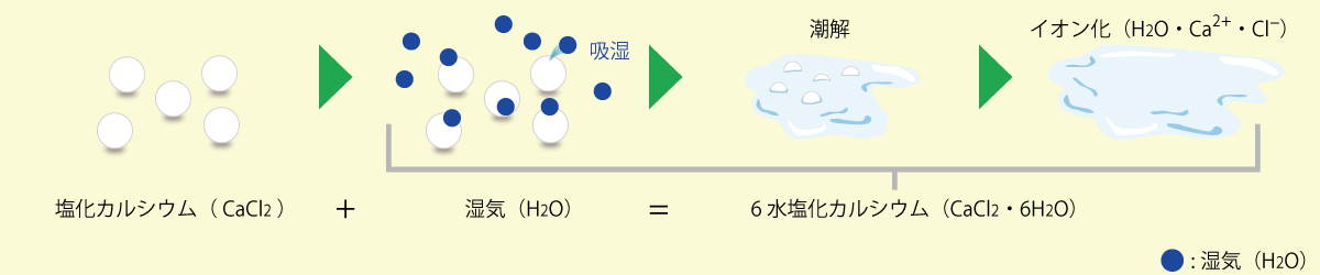 結晶水,塩化カルシウム,潮解