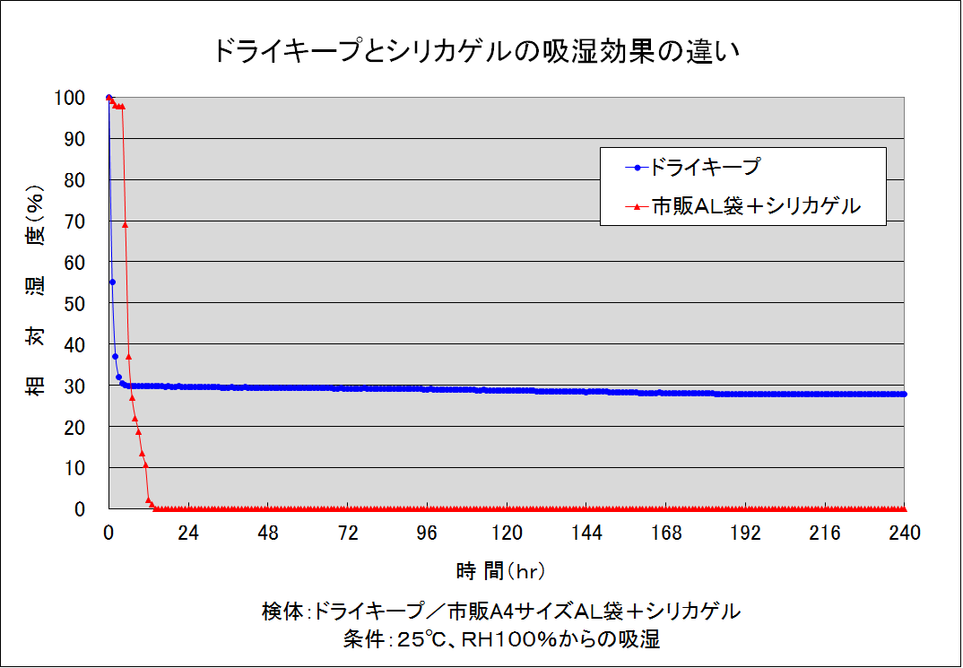 ドライキープとシリカゲルの吸湿性能の違い