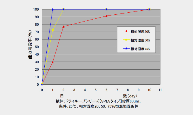 ドライキープ,乾燥剤