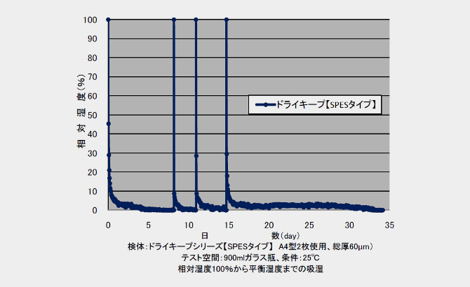 ドライキープ,乾燥剤