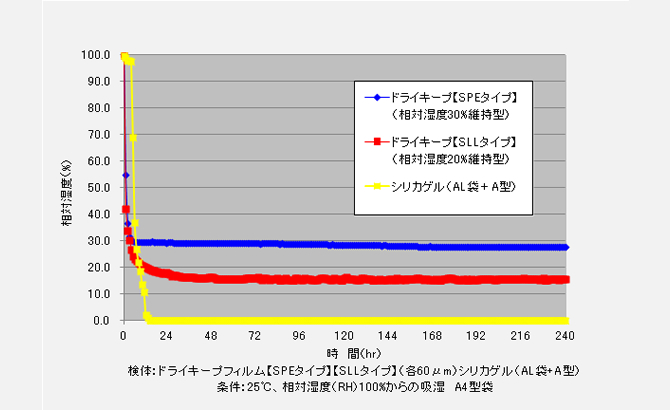 ドライキープ,乾燥剤