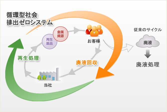 薬品再生技術,循環型社会,排出ゼロシステム