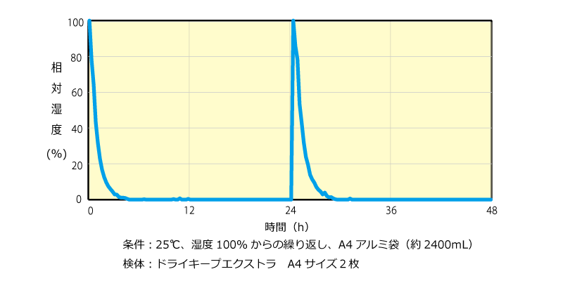 吸湿性能データ