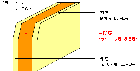 ドライキープフィルム,構造図