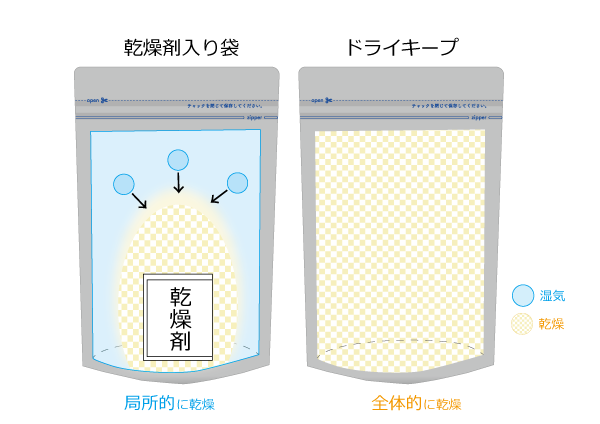 吸湿範囲の違い