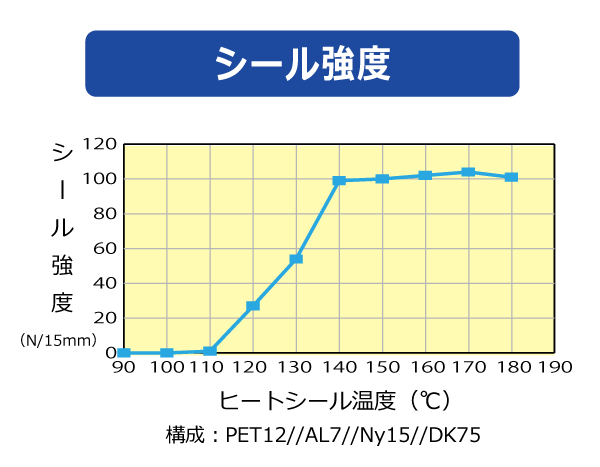 シール強度（ラミネート品）佐々木化学薬品