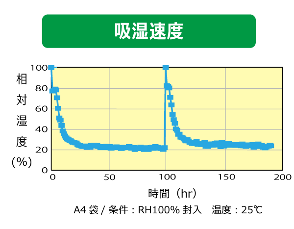 吸湿速度 佐々木化学薬品