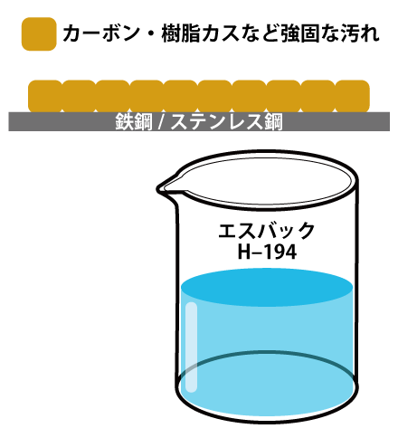 ①汚れの付いた洗浄対象物（鉄鋼/ステンレス鋼など）をエスバックH-194に浸漬する