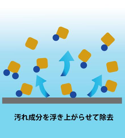 ③洗浄対象物と汚れ成分の間に浸透して、汚れ成分を浮き上がらせて除去する