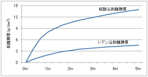 エスバックH-150によるニッケルめっきの剥離速度データ