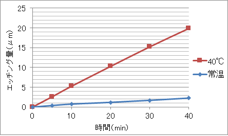 エスバックH-700によるクロムのエッチングデータ