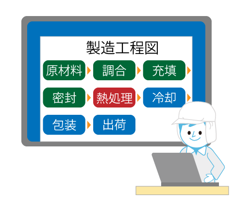 HACCP 手順4【製造工程図の作成】,佐々木化学薬品