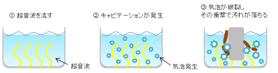 超音波洗浄の原理