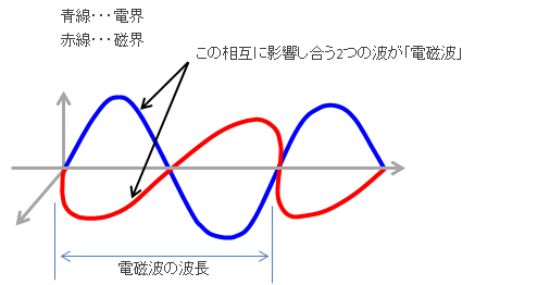 電磁波とは