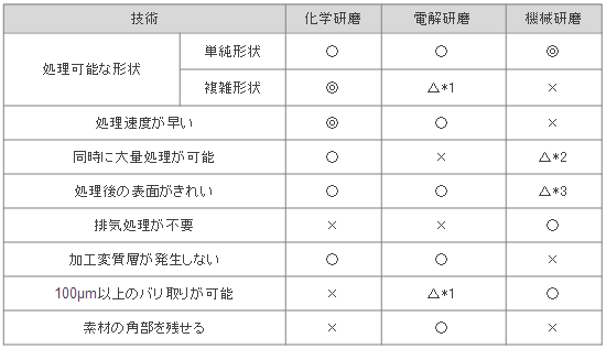 研磨技術比較表