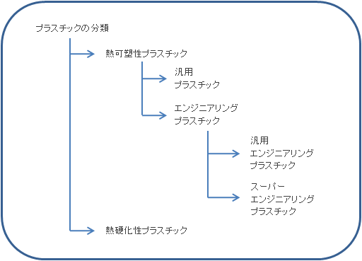 プラスチックの種類