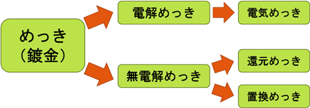 めっきの種類例