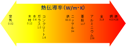 熱伝導率