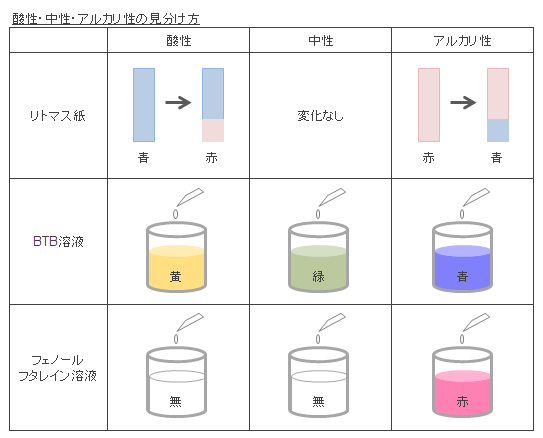 酸性・中性・アルカリ性の見分け方