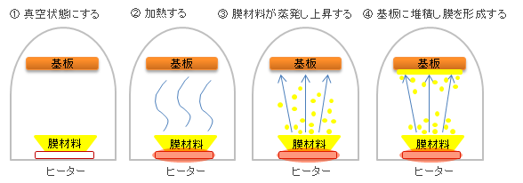 真空蒸着の原理