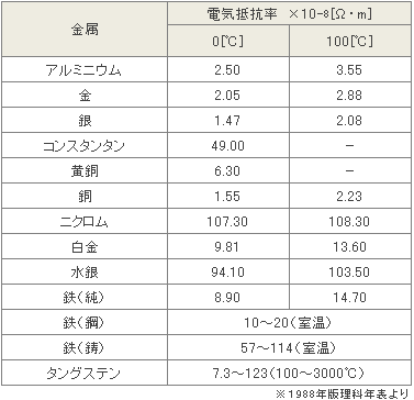 金属の電気抵抗率一覧