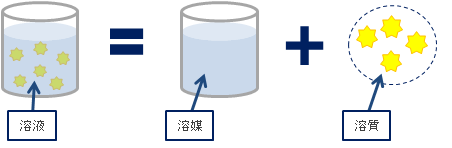 溶液・溶媒・溶質