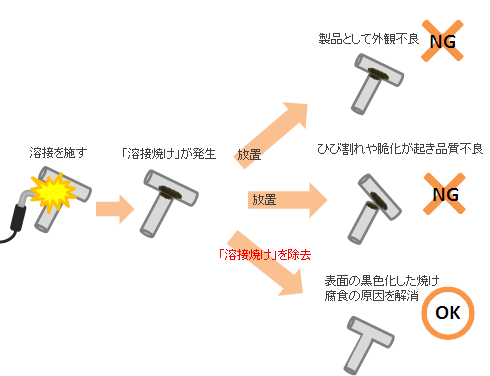 溶接焼け