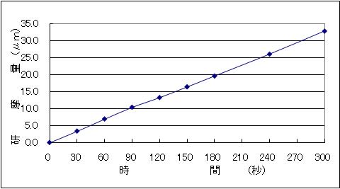 鉄鋼用化学研磨液　エスクリーンK-904N 溶解量データ