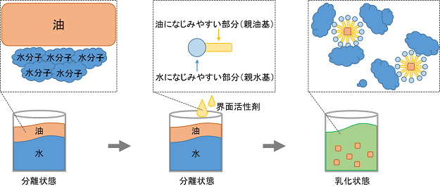 界面活性剤