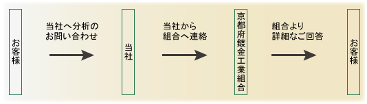 京都府鍍金工業組合,分析