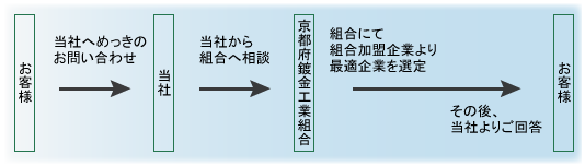 京都府鍍金工業組合,めっき加工,鍍金技術